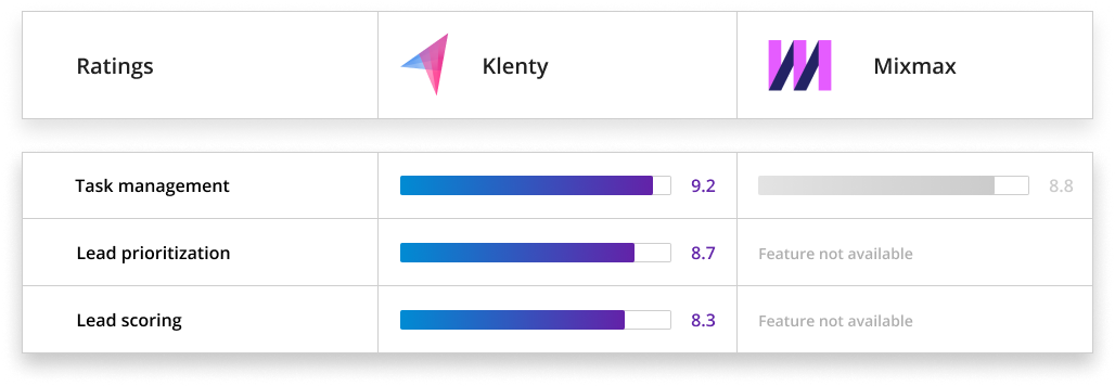 G2 image showing better reviews for klenty than Mailshake