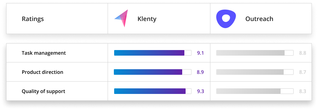 A screenshot of page that shows Klenty as the best Outreach alternative based on G2 ratings.
