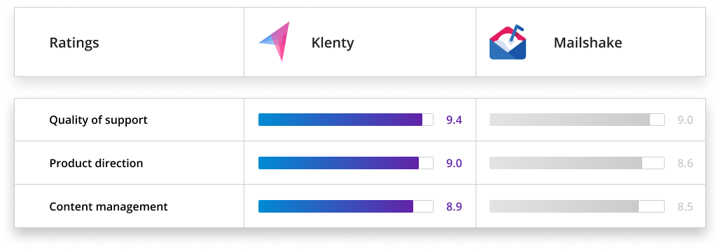 G2 image showing better reviews for klenty than Mailshake