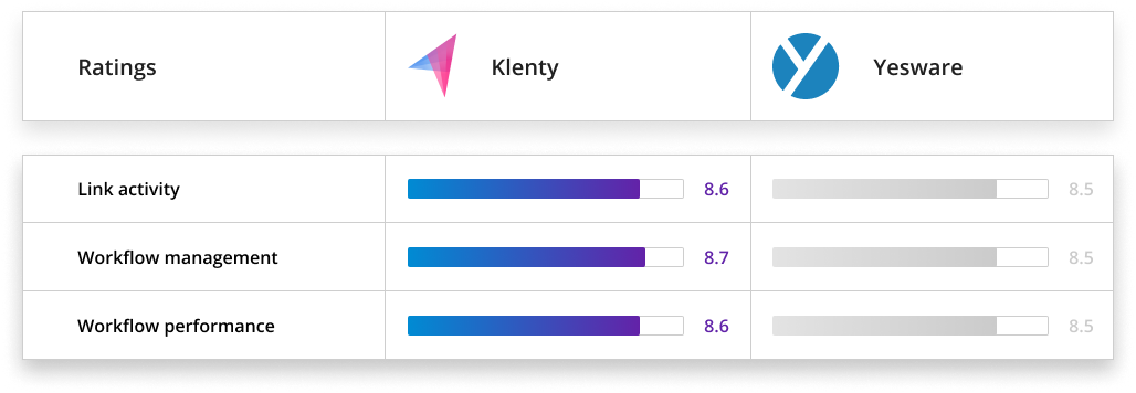 G2 image showing better reviews for klenty than Yesware