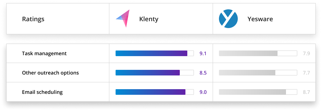 G2 image showing better reviews for klenty than Yesware