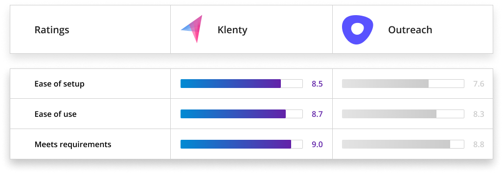 A screenshot of page that shows Klenty as the best Outreach alternative based on G2 ratings.